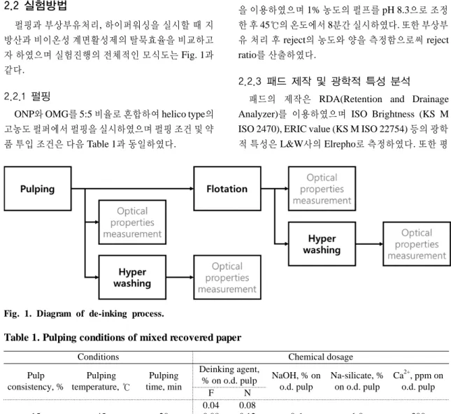 Fig. 1. Diagram of de-inking process.