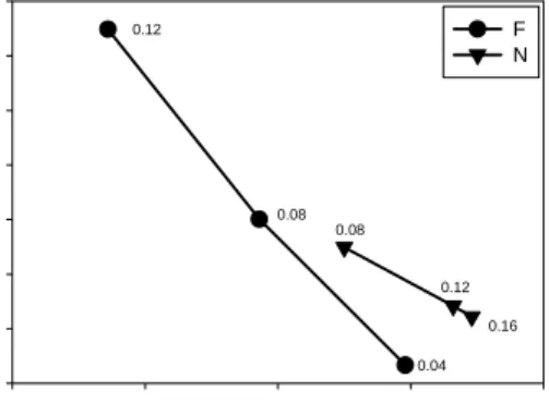 Fig. 3. Impact of de-inking agent dosage on ISO  Brightness and ERIC value of hyperwashed  stock after pulping