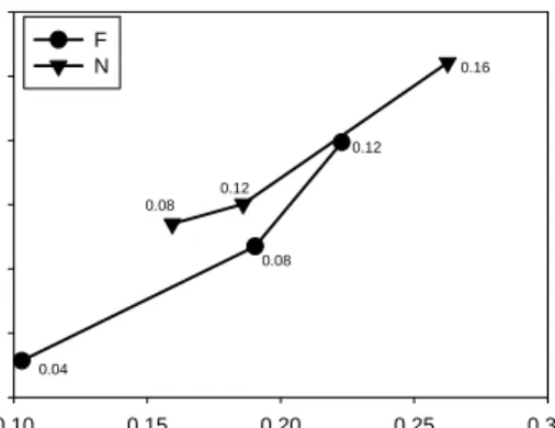 Fig. 5. Impact of de-inking agent dosage on ISO Brightness and ERIC value of stock after pulping and flotation