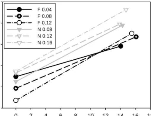 Fig. 8. Impact of de-inking agent dosage on speck area and speck number of hyperwashed  stock after flotation