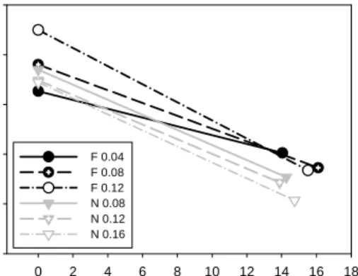 Fig. 10. Impact of de-inking agent dosage on  ERIC value of accepted stock and  reject ratio after flotation