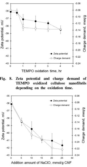 Fig. 8. Zeta potential and charge demand of  TEMPO oxidized cellulose nanofibrils  depending on the oxidation time