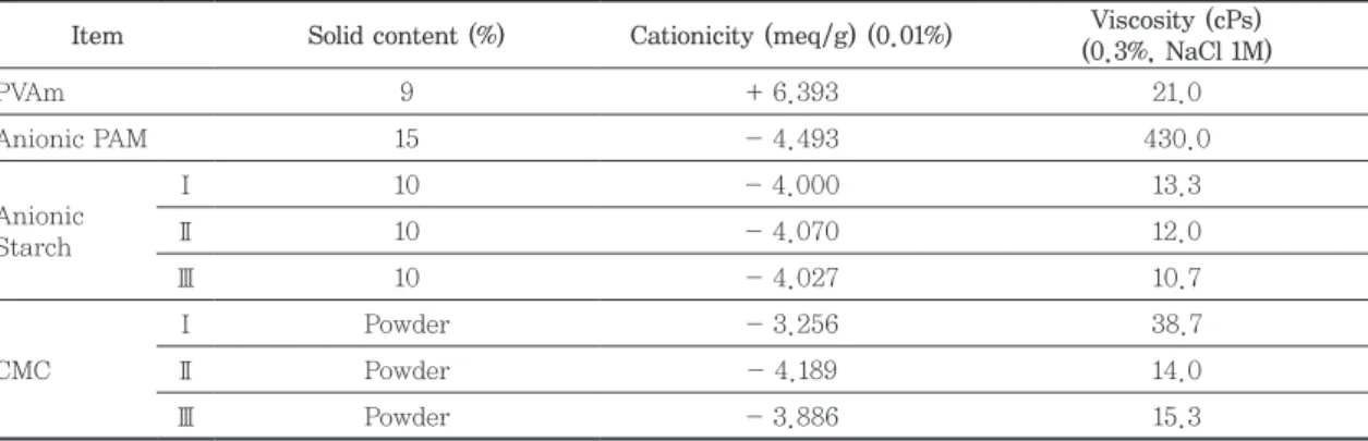 Table 2. Properties of PVAm and charge control agent