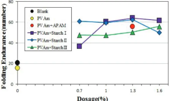Fig. 2. Folding endurance with dosage change  of  PAM  and  three  kinds  of  starch  (PVAm: 2.0%).