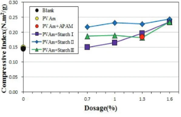 Fig. 4. Burst index with dosage change of PAM 