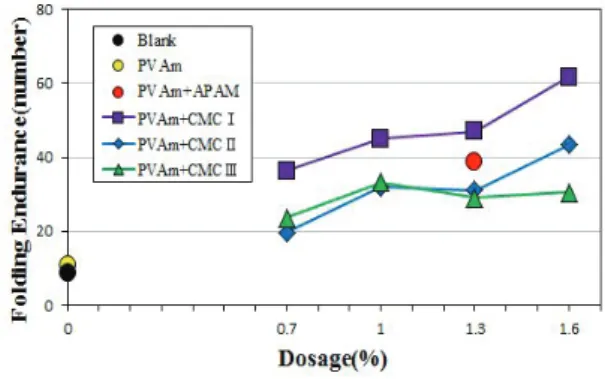 Fig. 8. Burst index with dosage change of PAM  and three kinds of CMC (PVAm: 2.0%).
