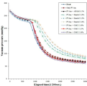 Fig. 12. Drainage with dosage change of PAM,  starch Ⅰ and CMC Ⅰ (PVAm: 2.0%).