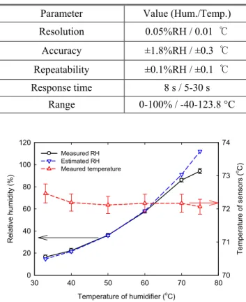 Table  1  Specification  of  the  humidity  and  temperature  sensor provided by manufacturer 
