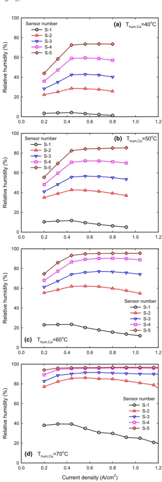 Fig. 4 와  Fig. 5 는  실제로  운전하고  있는  PEMFC 에서의  수소극과  공기극의  습도  분포를  나타낸다. 