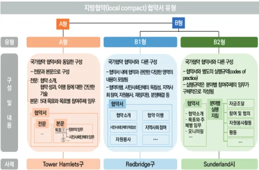 [그림  3-8]  영국  런던시  타워햄릿구  위치