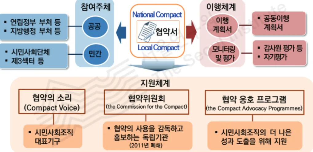 [그림  3-2]  영국의  국가협약(National  Compact)  구성체계 