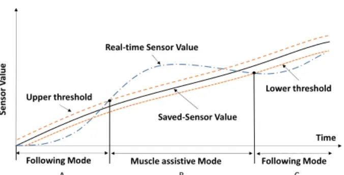 Fig. 13 Stretch sensor value trajectories according to the  joint angle without load   