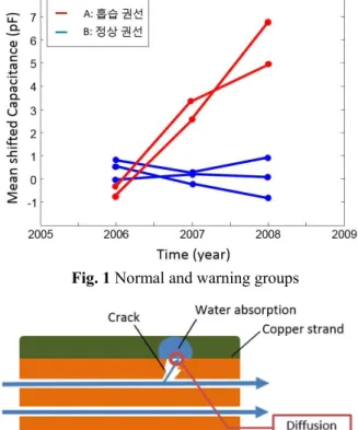 Fig. 1 Normal and warning groups 