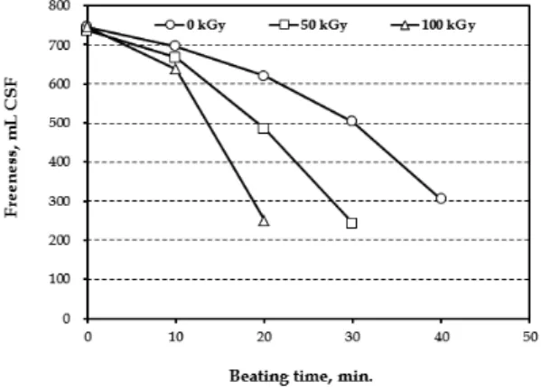 Fig. 2. Average fiber length of UKP as a function  of beating time and the irradiation dose of  electron beam