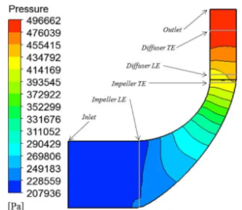 Fig. 4 Pressure distribution on the meridional plane 