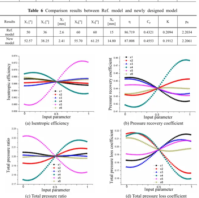 Table  6  Comparison  results  between  Ref.  model  and  newly  designed  model 