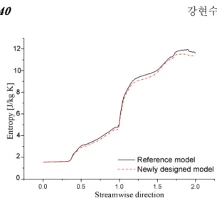 Fig. 8 Comparison of geometry between the ref. model and newly designed model 