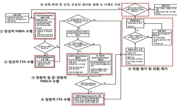 Fig.  2  Probabilistic  burden  and  capability  distribution (2) 및 준 정량적 - (semi-quantitative)  고장모드 영향 및 치명  ,  도  분석(Failure  Mode,  Effect  and  Criticality  Analysis, 