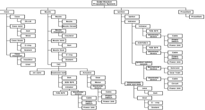 Fig.  4  Structure  deployment  of  solid  rocket  propulsion  system