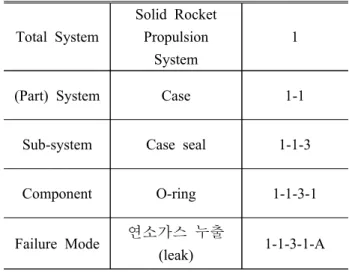 Table  2  Classification  of  severity