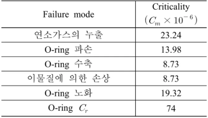 Table  5    value  of  case  o-ring  failure  mode (6) Failure  mode   value
