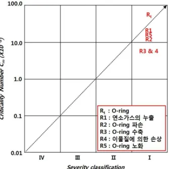 Fig.  7  Criticality  matrix  of  case  o-ring 