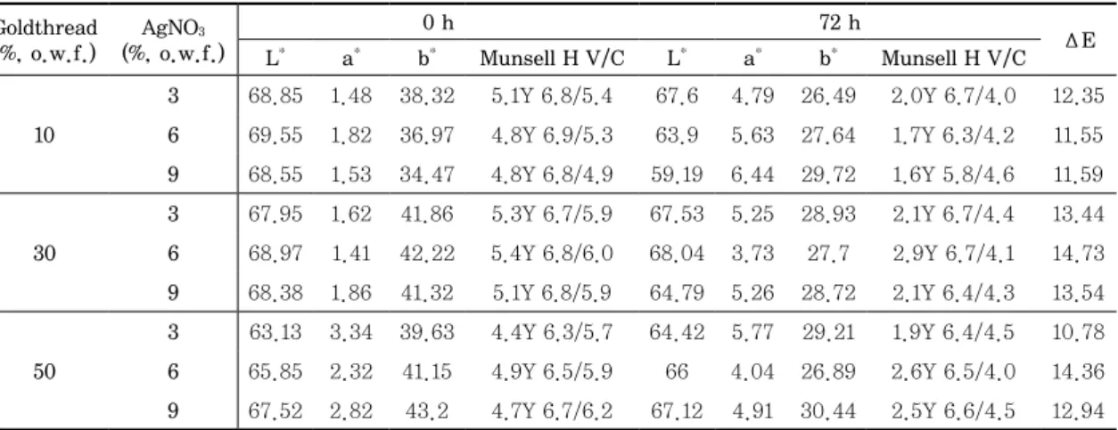 Table 4. Color change of sim-mordanted Hanji dyed with goldthread after light aging Goldthread