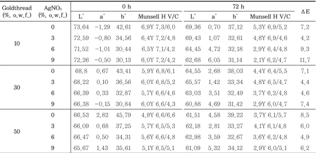 Table 6. Color change of after-mordanted Hanji dyed with goldthread after wet aging Goldthread (%, o.w.f.) AgNO 3 (%, o.w.f.) 0 h 72 h
