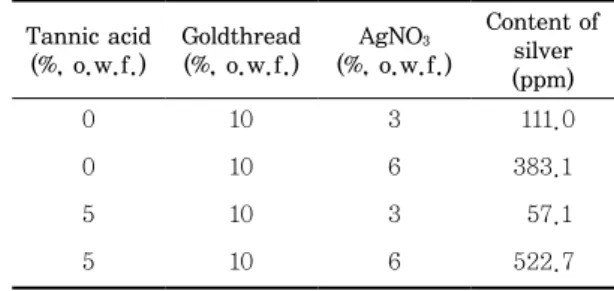 Table 10. Content of silver in tannic acid pre- pre-treated Hanji Tannic acid (%, o.w.f.) Goldthread(%, o.w.f.) AgNO 3 (%, o.w.f.) Content of silver  (ppm) 0 10 3 111.0 0 10 6 383.1 5 10 3 57.1 5 10 6 522.7