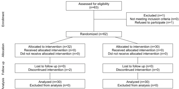 Table 3 includes recovery and postoperative VAS  changes in studied patients. The mean VAS scores showed  a significant difference immediately postoperatively and  at the 6 th , 12 th , and 24 th  hours postoperatively in the  inter-vention group in compar