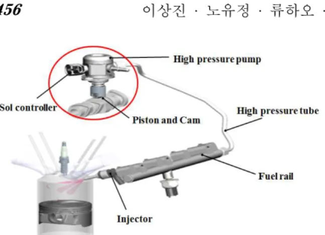 Fig.  1  GDI  system  configuration 로써  최근  국내뿐만  아니라  세계의  많은  차량에  적용이  되고  있는  기술이다 