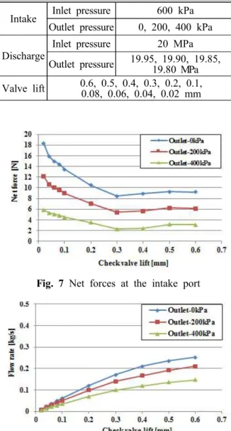 Fig.  7  Net  forces  at  the  intake  port