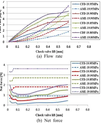 Table  2  Look  up  table  Net  force Flow  rate