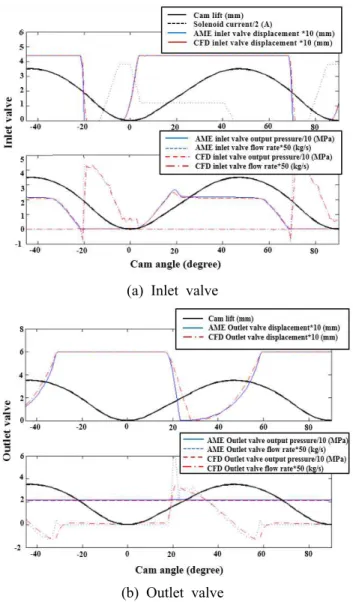 Fig.  11  Comparison  of  AMESim  results  with  and  without  using  CFD  results