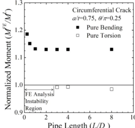 Fig.  4   Normalized  moments  for  a  circumferential  part- part-through  surface  cracked  pipe  under  each  single  loading 
