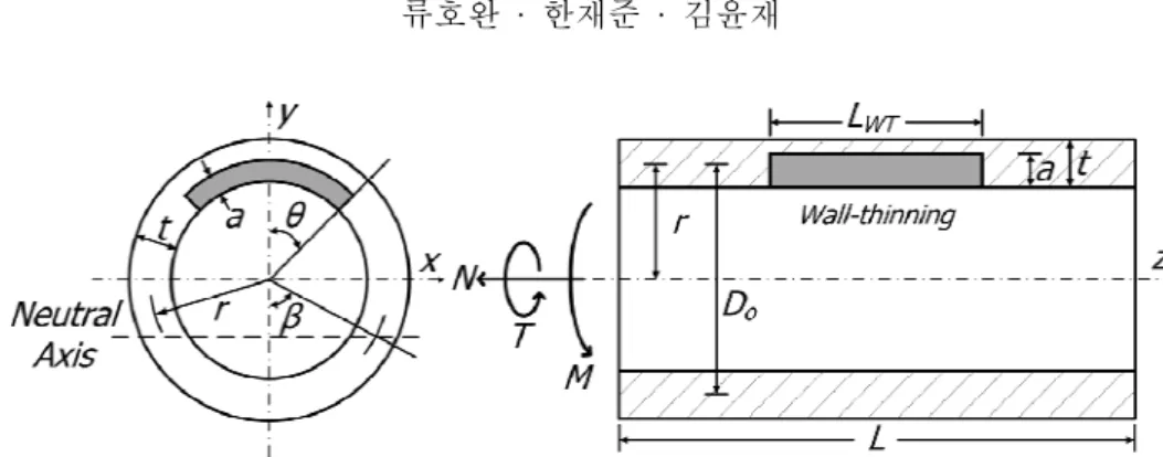 Fig. 7  Schematic diagram of a circumferential constant-depth wall-thinning pipe 
