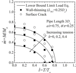 Fig.  9  The  comparison  of  theoretical  limit  load  and  the  results  of  finite  element  analyses  for  optimized  wall-thinning  models