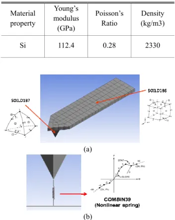 Table 2 Material properties of the microcantilever  Material  property  Young’s   modulus  (GPa)  Poisson’s Ratio  Density  (kg/m3)  Si  112.4  0.28  2330  (a) (b)