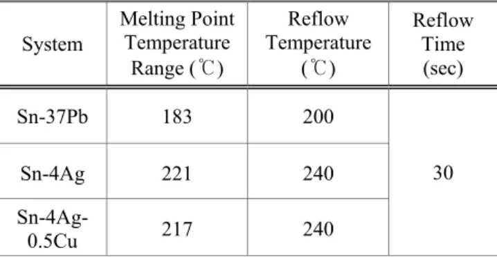 Table 1 Composition of Pb-free and Sn-Pb solder alloys 