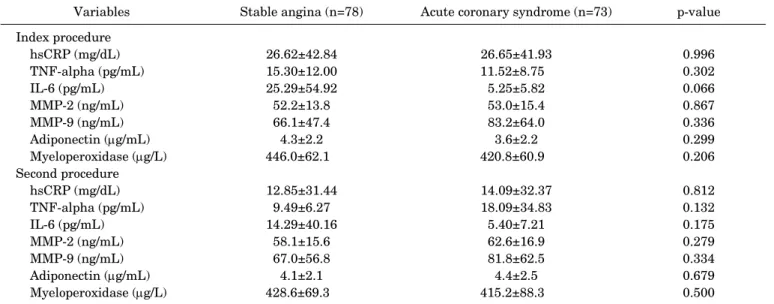 Table 2 lists the results of quantitative coronary angio- angio-graphy. The baseline Gensini score was significantly  high-er in the ACS group than in the SA group (38.5±22.3 vs