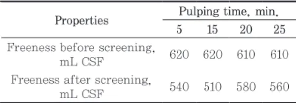 Table 2.   Freeness  by  screening  with  a  pilot  screen at the various pulping time