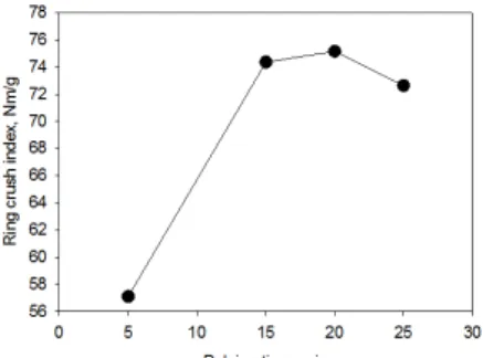 Fig. 11.   Compression  strength  at  the  various  pulping time.