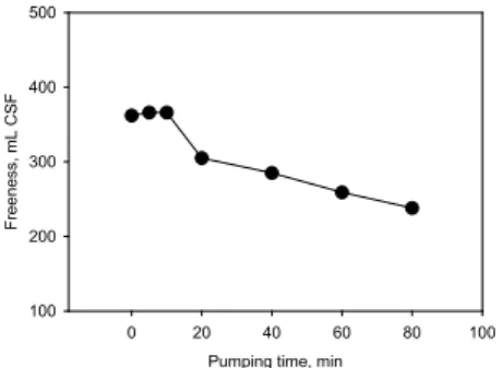 Fig. 13.   Turbidity of filtrate from RDA at the  various pumping time.