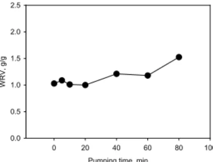 Fig. 19.   Water  retention  value  at  the  various  pumping time.