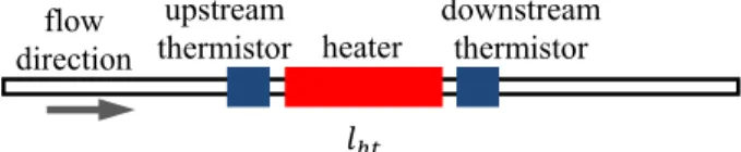 Fig. 1  Schematic  diagram  of  the  thermal  mass  flow  meter  heater  downstream thermistor flow direction upstream thermistor 