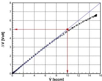 Fig. 2  Dependency between the gas volume flow rate and  thermistor temperature difference for GMFM 