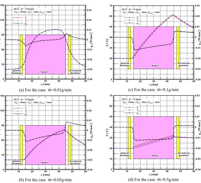 Fig. 3  Axial variations of the sensor wall and flow mean temperatures with the heat flux at inner surface 