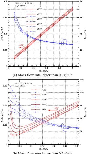 Fig. 4  The  numerical  investigation  on  the  measuring  characteristics  of  LMFM  in  respect  of  tube  diameter  m [gpm]1/T[1/'C] T t,max['C]00.20.40.60.8100.050.10.150.2020406080IG22IG23IG25IG27IG28∆.IG22, 23, 25, 27, 28lht= 30mm∆1/ TTt,max∆m [gpm]1