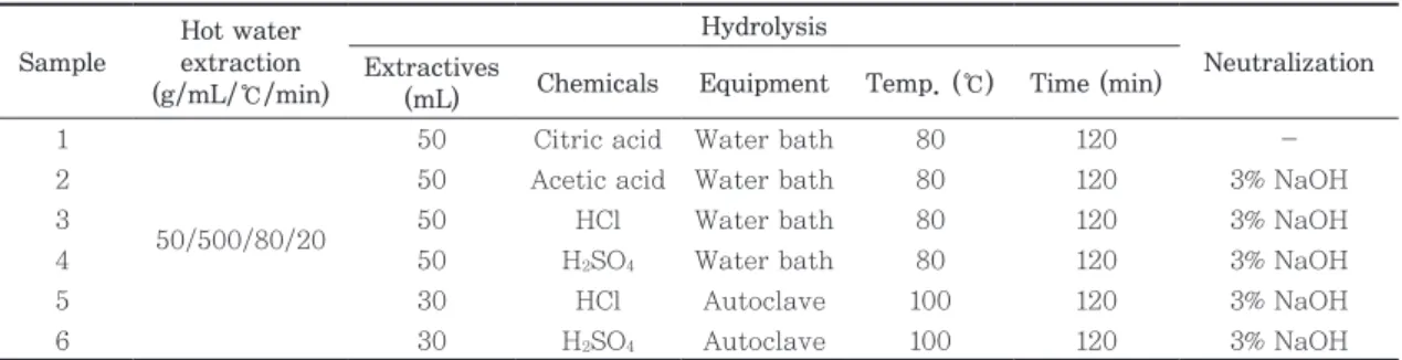 Table 1.   Hydrolysis process of indigo leaves