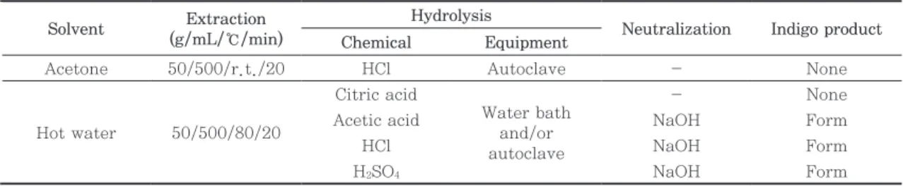 Table 2.   Extraction of indigo leaves
